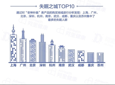 報(bào)告稱90后成失眠主力軍，上海失眠人數(shù)居首，深圳心理咨詢需求凸顯